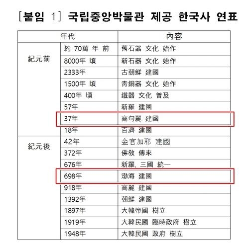 국립중앙박물관이 중국 국가박물관에 제공한 한국사 연표. 붉은색으로 표시된 부분은 고구려와 발해 건국이 표시돼 있다. 국립중앙박물관 제공