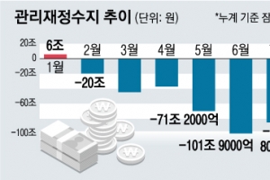 올 세금 37조 더 들어왔지만… 나랏빚 한달 새 15조 늘어 1022조