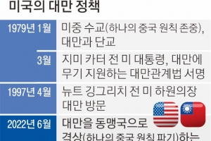 시진핑 보란 듯… 美 ‘대만 동맹’ 지정법 처리