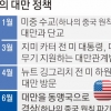 시진핑 보란 듯… 美 ‘대만 동맹’ 지정법 처리