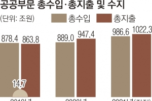 작년 공공부문 36조 적자… 세수 덕에 규모는 줄어