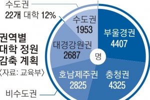 대학 입학정원 1만 6197명 줄인다