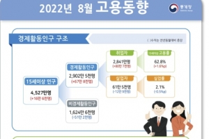 8월 고용률 68.9%…증가폭은 석 달째 둔화