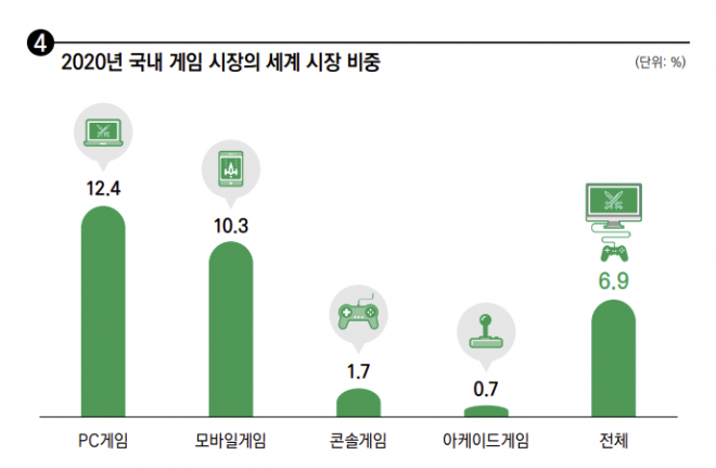 2020년 국내 게임 시장의 세계 시장 비중. 한국콘텐츠진흥원