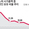 ‘킹달러’에 한국 떠난다… 코스피 외국인 비율 13년 만에 최저
