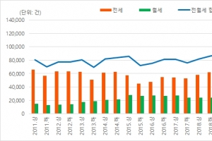 올해 상반기 서울 아파트 전·월세 거래 역대 최다…중저가 비중↑