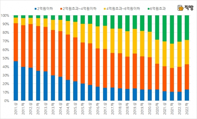 서울 아파트 전세 가격대별 거래비중 반기별 추이