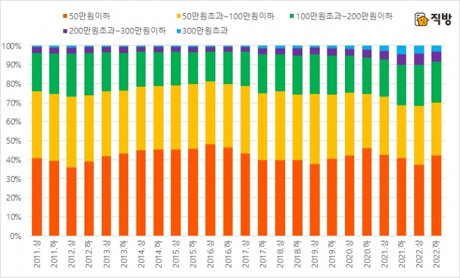 서울 아파트 월세 가격대별 거래비중 반기별 추이