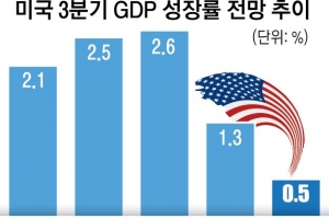 “美 내년 기준금리 4% 이상 유지”… 3분기 성장률 0%대까지 추락