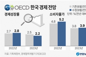 물가는 올해 최대치로 오르고 성장률은 내년에 더 꺾인다