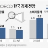 물가는 올해 최대치로 오르고 성장률은 내년에 더 꺾인다