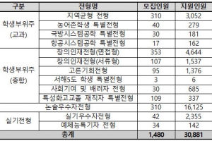 세종대, 수시모집 경쟁률 20.87대 1… “軍 협약 계약학과 상승”