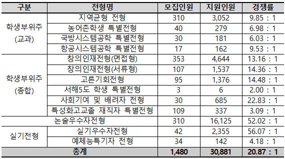 전형별 지원현황. 세종대 제공