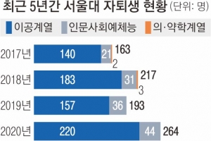 [단독] 서울대 자퇴생 330명으로 23년 만에 최고…“80%가 이공계”