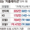 ‘카플레이션’ 계속… 연식 바꾼 싼타페 최대 126만원 올라