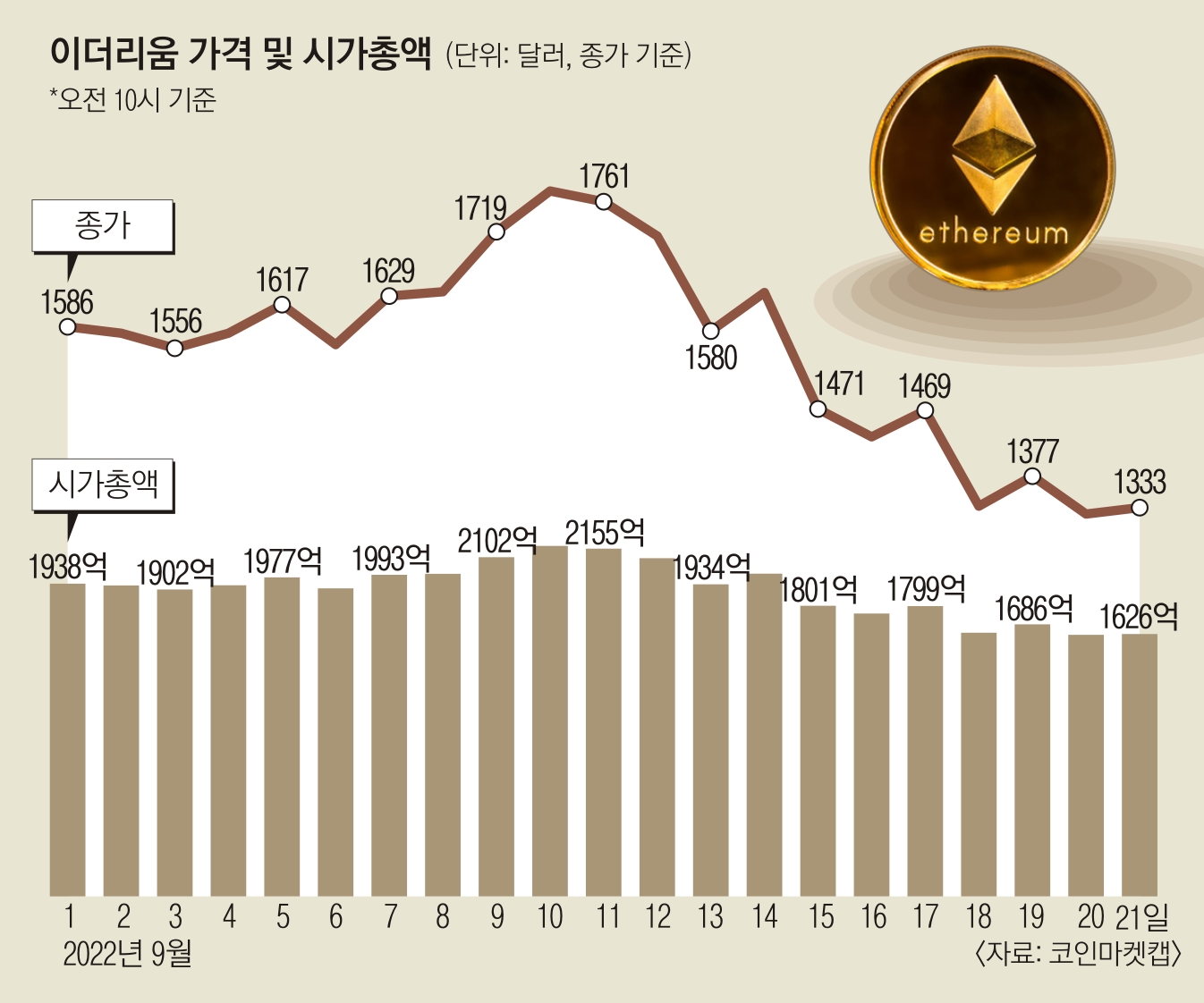 이더리움 병합 이후 18% 뚝… 암호화폐 암운 | 서울신문
