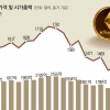 이더리움 병합 이후 18% 뚝… 암호화폐 암운