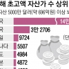 700억원 갑부 4000명 육박… 한국 ‘슈퍼리치’ 세계 11위