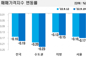 가팔라지는 수도권 집값 하락세…낙폭 10여년 만에 최대