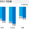 가팔라지는 수도권 집값 하락세…낙폭 10여년 만에 최대