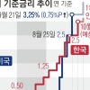한미 금리 0.75%P 차… 외국인 자금이탈 우려