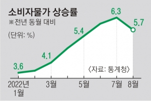 고물가·고금리·저성장 덮친 ‘킹달러’… ‘퍼펙트 스톰’ 몰아친 한국경제