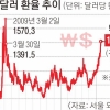 美, 또 자이언트스텝… 환율 1400원 돌파