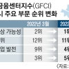 서울 국제금융경쟁력 ‘미래부상 가능성’ 첫 1위