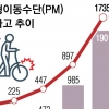 전동킥보드·자전거 사고 4년 만에 15배