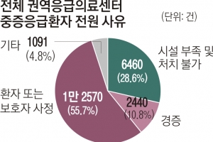 [단독] 중증응급환자 10명 중 3명 “치료 제대로 못 받고 병원 옮겨”