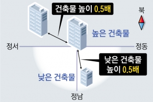 서울 아파트 동 간격 완화 추진… 획일적 단지 형태 다양해질 듯