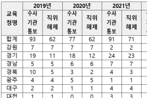 성범죄 수사 중 교원 54명, 직위 해제 안 한 교원도