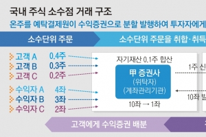 K증시 0.1주씩 거래 열렸는데… 경기 침체·황제주 증발에 ‘찬바람’