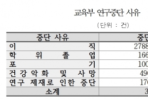 교육부 연구과제 중단으로 8년간 1248억 손실, 환수는 고작 7억