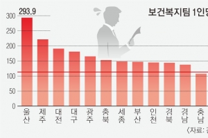 [단독] 1명이 최대 300가구 보는데… 민원인에게 맞고 살해 협박도… 복지공무원은 멍든다