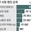 ‘고령·코로나 그늘’ 작년 사망 역대 최대