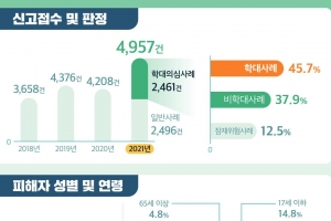 장애인 학대 1년새 11.5% 늘어… 10명 중 7명은 발달장애인