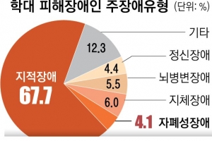 장애인 학대 피해 10명 중 7명은 발달장애… 매 맞는 ‘현실판 우영우’