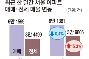 거래 절벽에 쌓이는 매물… 요즘 귀하신 전세 세입자