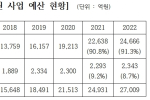 [단독]예산 90% 이상이 기초과학에…정부 홀대받는 인문학