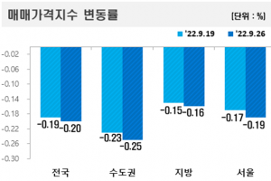 바닥 모를 추락…수도권 아파트 10년 만에 최대폭 하락