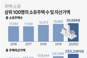 집 200채쯤 있어야 집 부자… 다주택자 ‘톱 100’ 2만채 보유, 4년 새 100억 불어