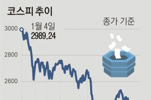 ‘4만 전자’ 위기 맞은 삼성전자… 코스피 2000선 붕괴 가능성도