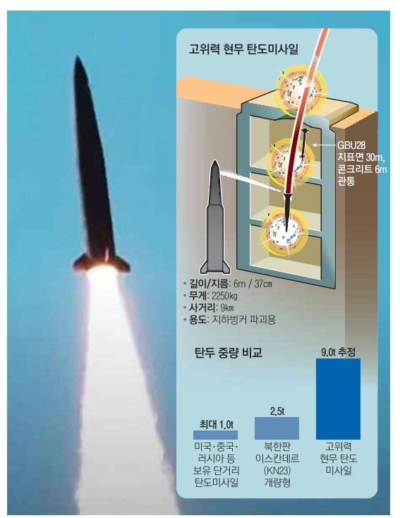 세계 최대 탄두 중량의 신형 현무 탄도미사일 발사 영상이 지난 1일 국군의날 기념행사에서 처음으로 공개된 모습. 연합뉴스TV 캡처