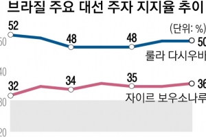 브라질 ‘좌파 대부’ 귀환?… 룰라, 1차 투표서 끝낼까