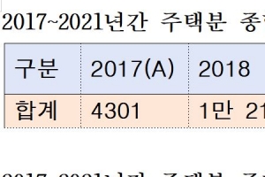 주택 종부세 세부담 상한 납세자 5년새 71배 증가