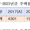 주택 종부세 세부담 상한 납세자 5년새 71배 증가