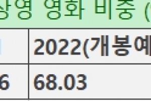 극장서 10회 이하 ‘꼼수개봉’…IPTV서 가격 올렸다