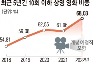 누적관객 20명 이하 극장 개봉 왜?… VOD 몸값 올리기 ‘꼼수’