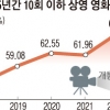 누적관객 20명 이하 극장 개봉 왜?… VOD 몸값 올리기 ‘꼼수’